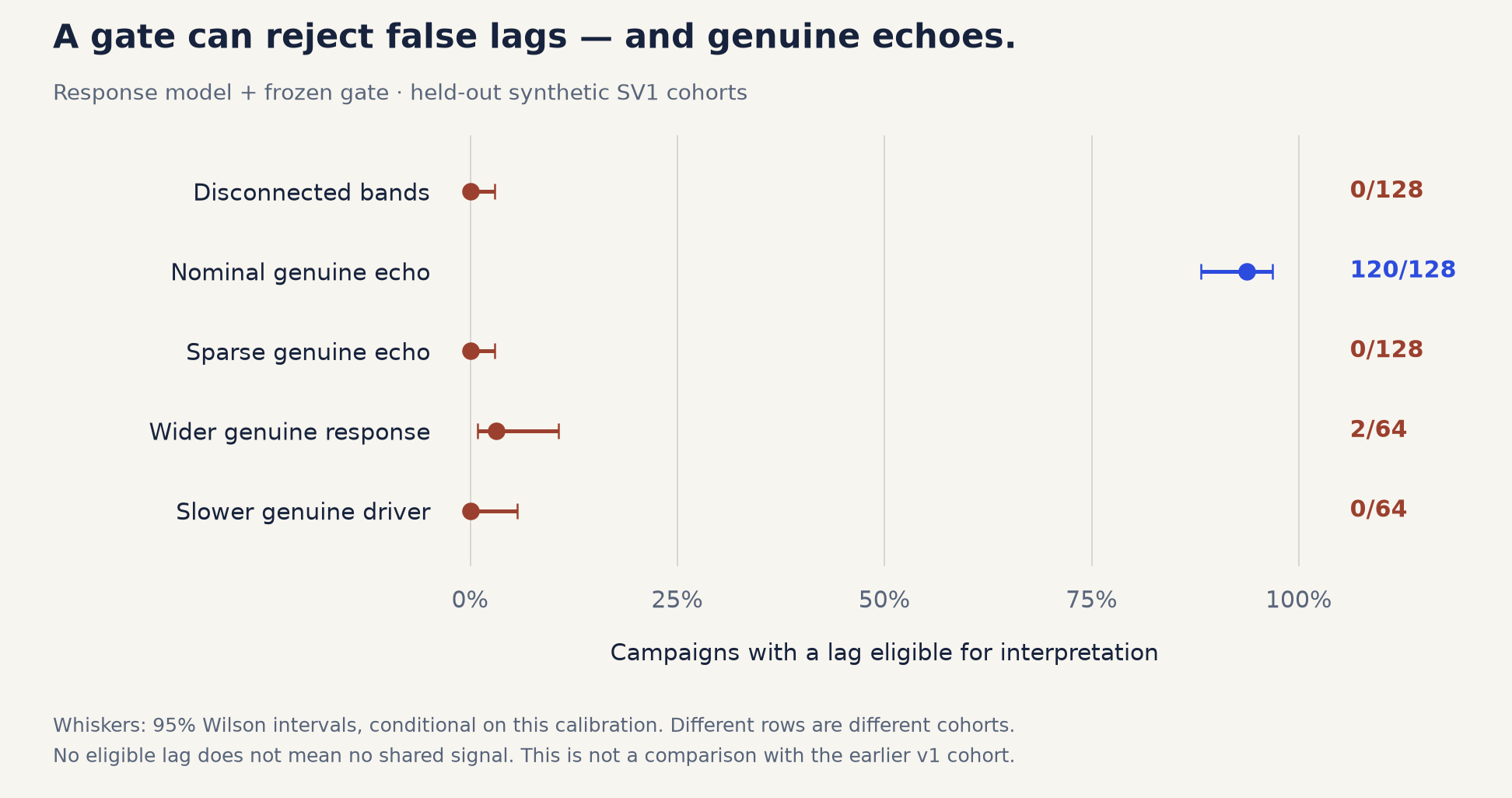 Synthetic gate admissions: disconnected bands 0 of 128, nominal genuine echo 120 of 128, sparse genuine echo 0 of 128, wider response 2 of 64, slower driver 0 of 64.