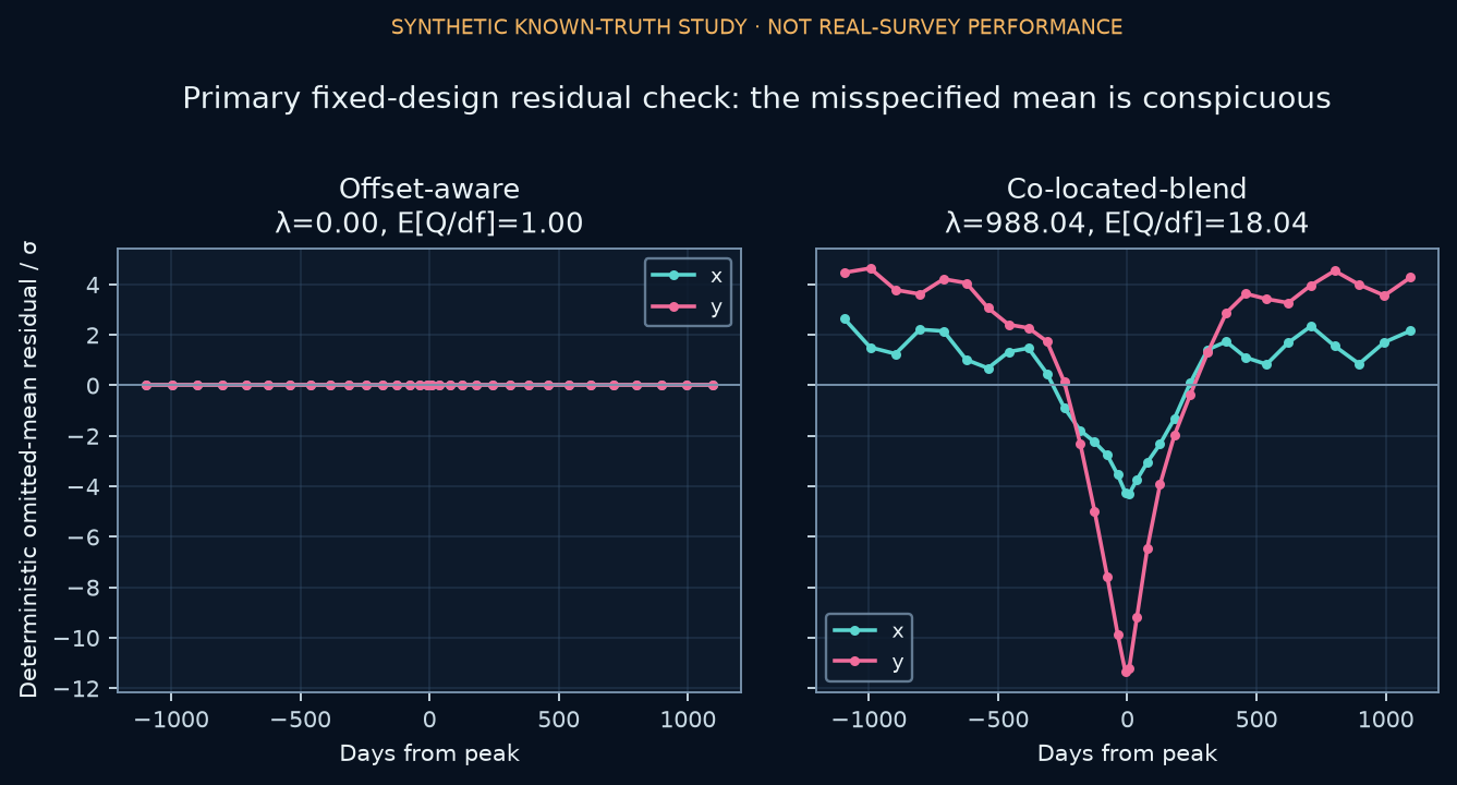 The offset-aware model leaves effectively zero deterministic mean residuals. The co-located-blend model leaves a strong time-dependent pattern. This is an analytic synthetic model check, not observed residual data.