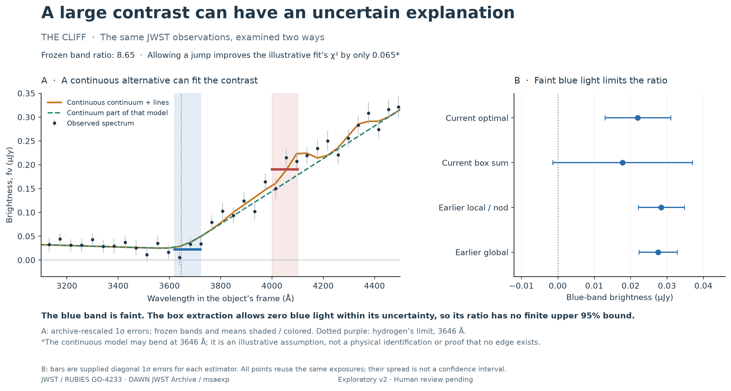Two panels examine The Cliff. The measured spectrum rises strongly toward red wavelengths; a bending, continuous continuum plus emission follows it. Four blue-band estimates from the same exposure set overlap, and the box-sum uncertainty crosses zero, illustrating why a large red-to-blue ratio can have poorly constrained size.