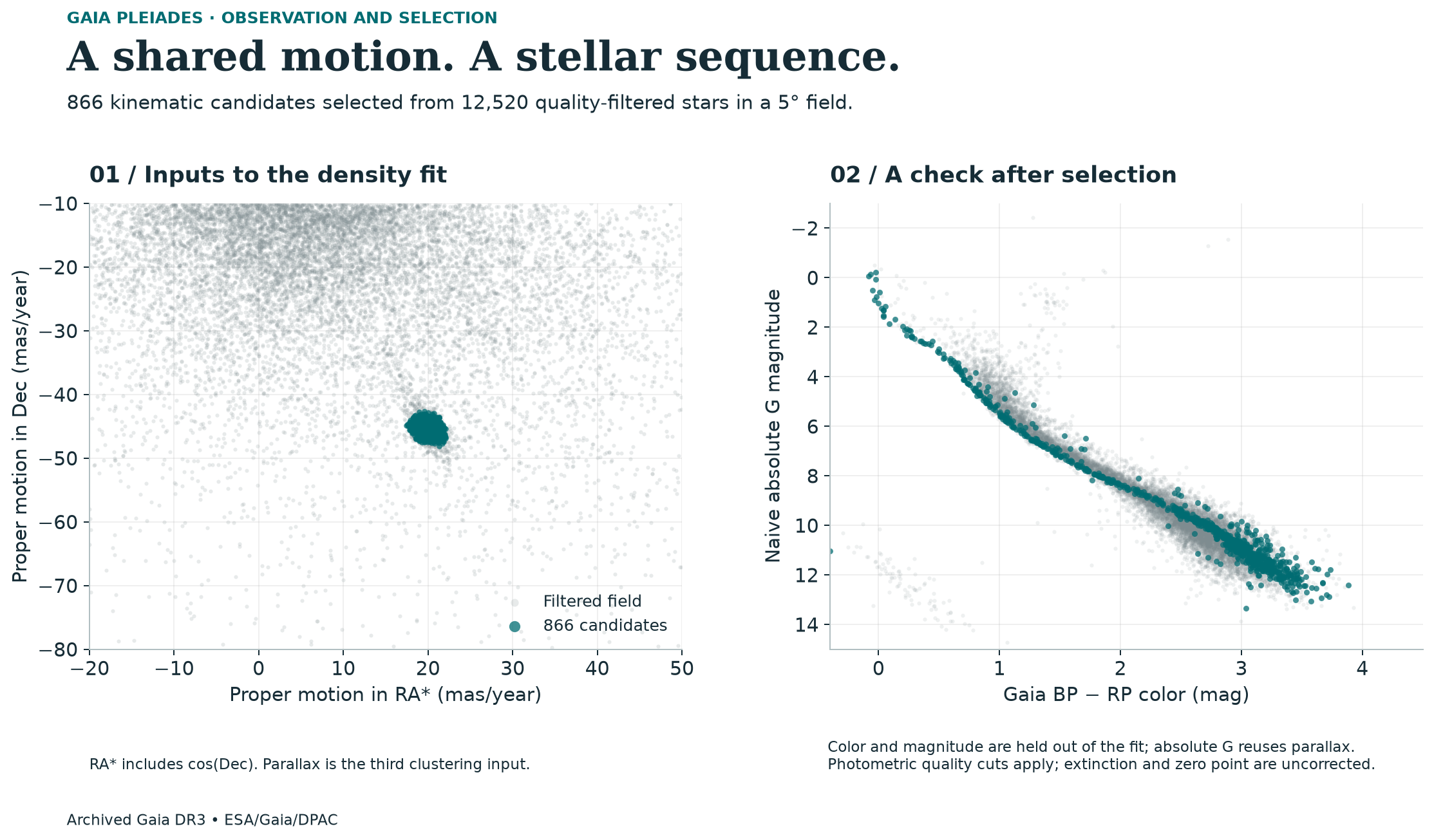 Two scatter plots show 866 selected Gaia stars in teal against the gray filtered field. Their proper motions form a compact group near 20 and minus 45 mas/year. The same candidates trace a curved color–magnitude sequence.
