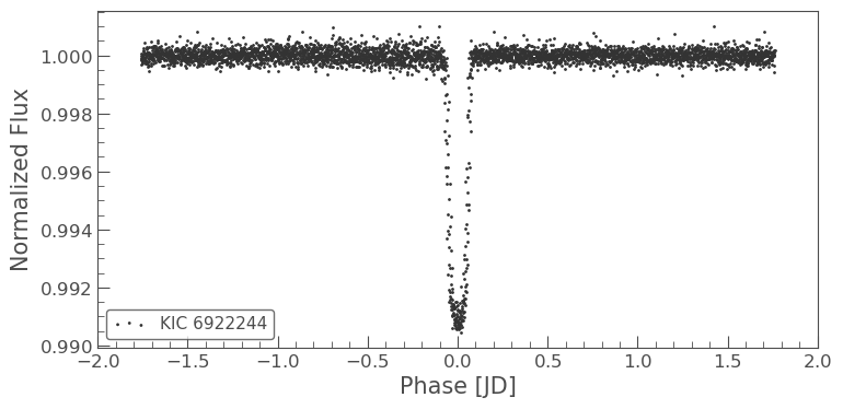 Kepler-8b phase-folded light curve showing the repeating transit