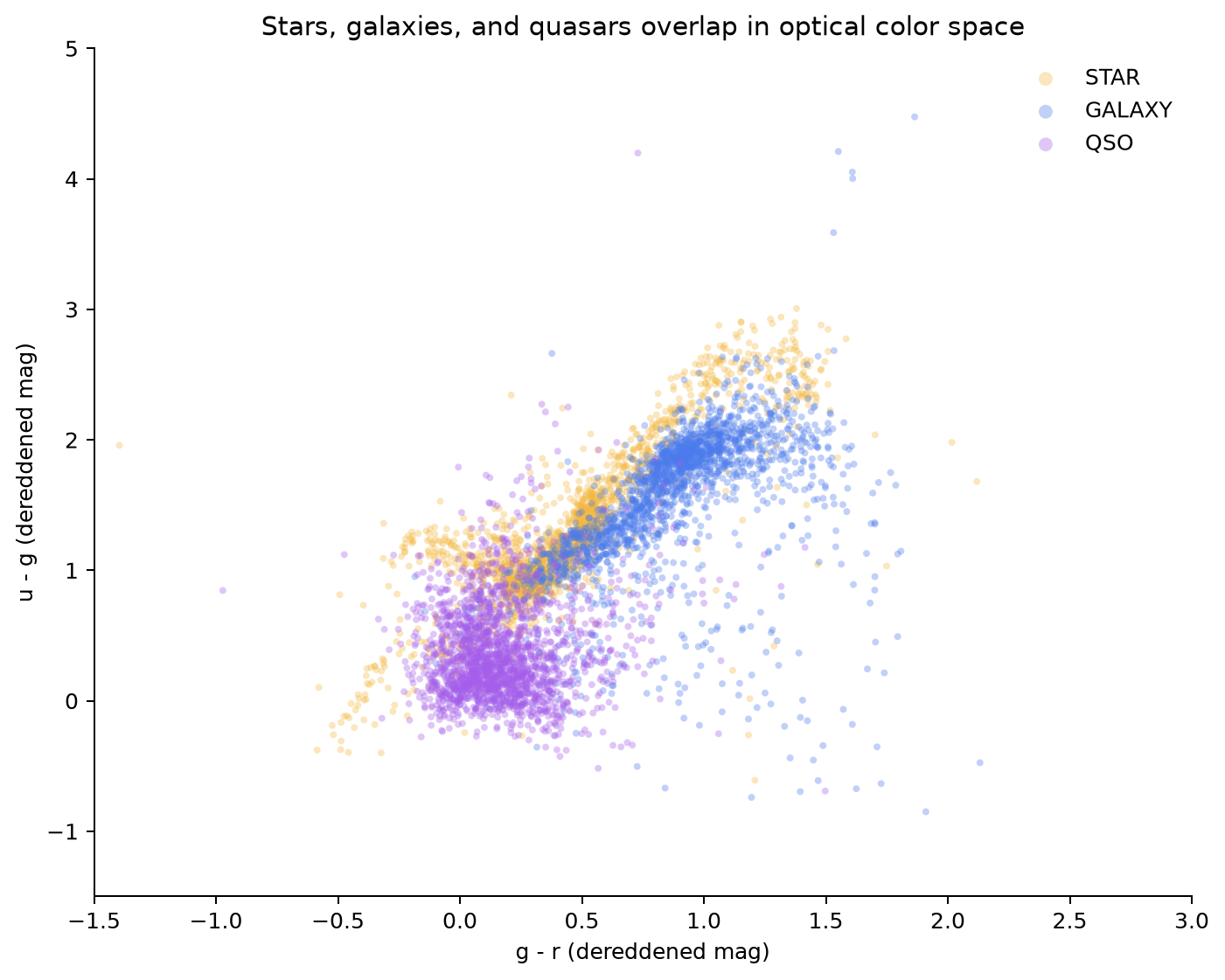 Optical color diagram for SDSS stars, galaxies, and quasars