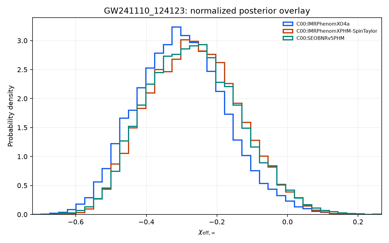 Effective-spin posterior distributions for GW241110 across three waveform analyses