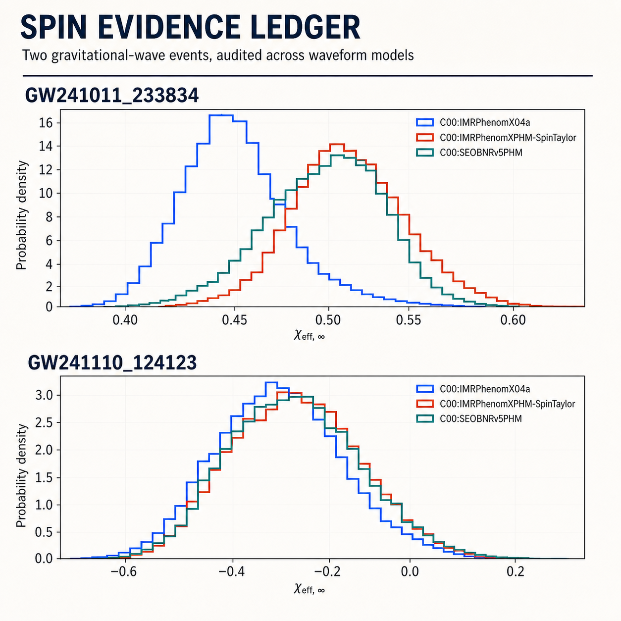 Posterior distributions for effective spin in gravitational-wave events GW241011 and GW241110 across three waveform analyses
